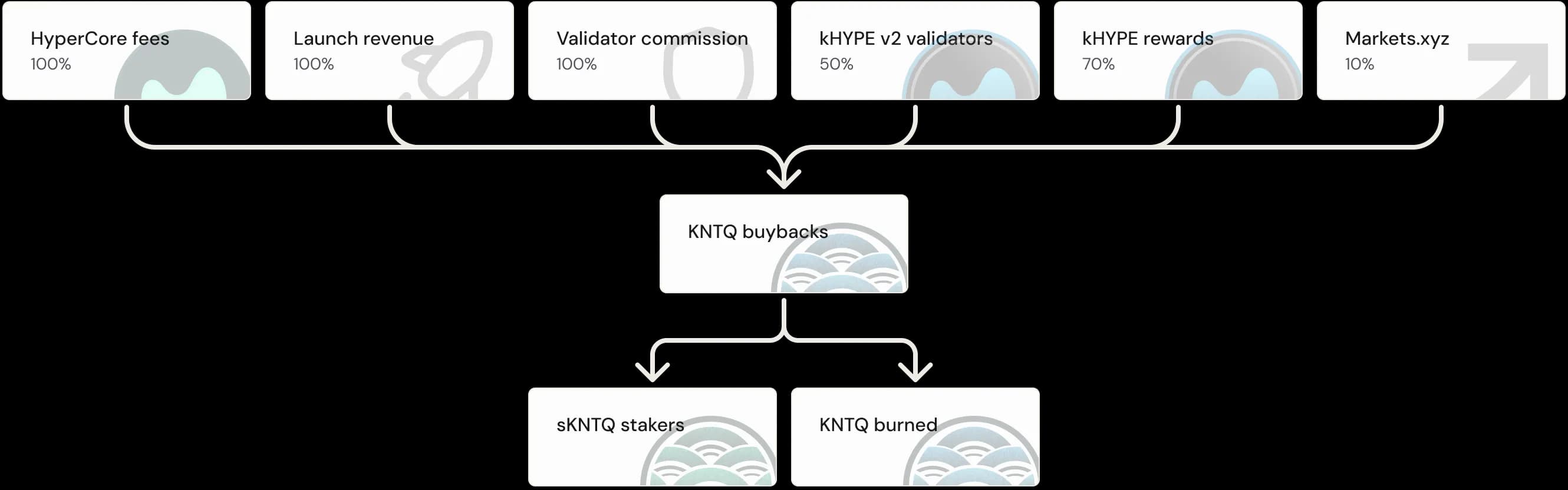 Value accrual