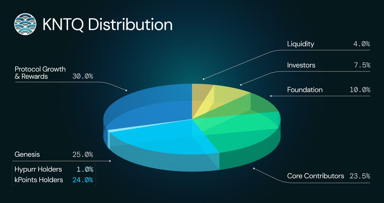 KNTQ distribution chart